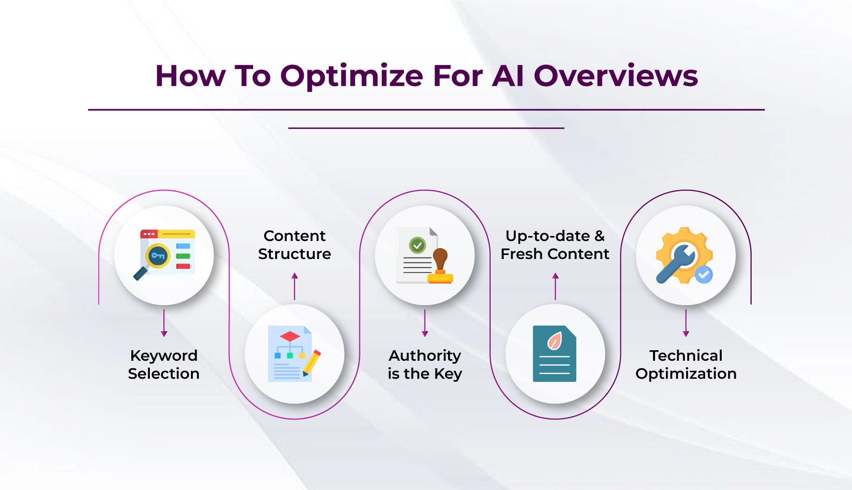 5 Way To Optimize For AI Overviews