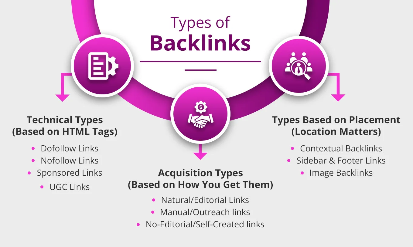 Types of Backlinks